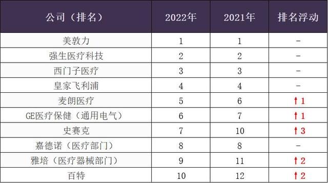 全球医疗器械企业100强榜单公布！美敦力第一，迈瑞医疗第32