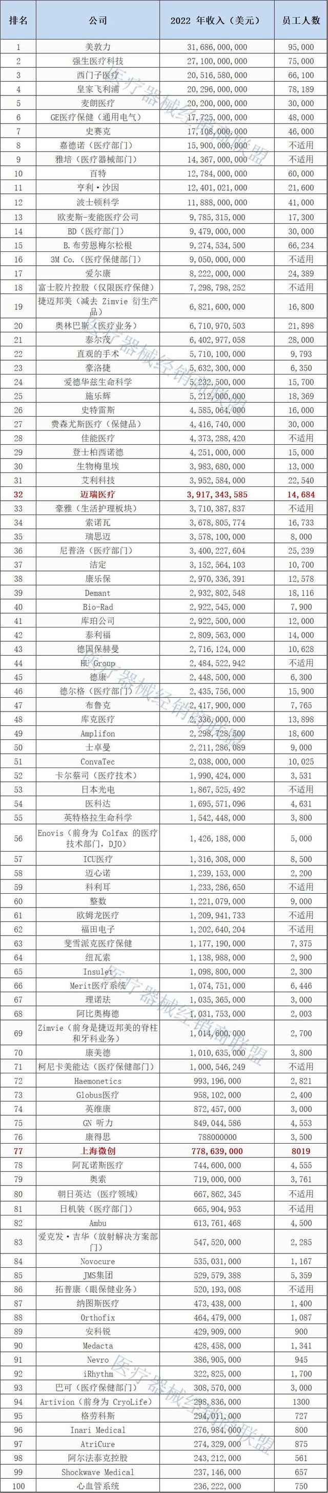 全球医疗器械企业100强榜单公布！美敦力第一，迈瑞医疗第32